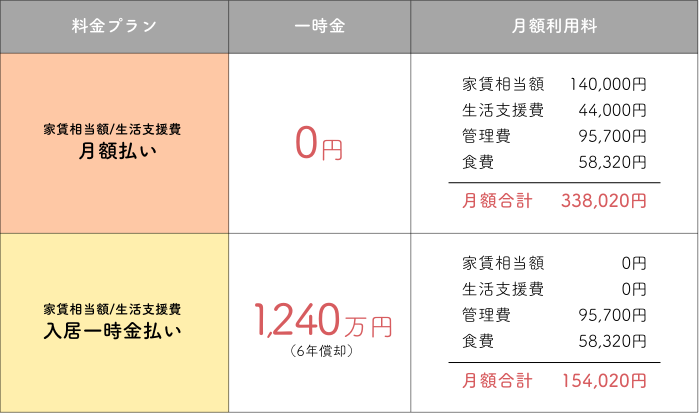 カルム桃山台 一般居室 月額払い キャンペーン 介護保険 2