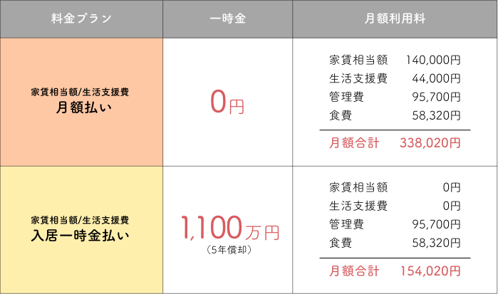 カルム桃山台 一般居室 月額払い キャンペーン 介護保険 1