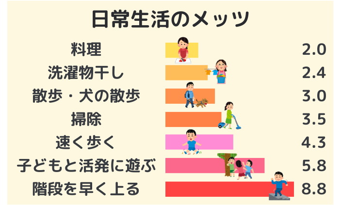 メッツ（METs）を活用して健康管理に役立てよう！ - カルム介護