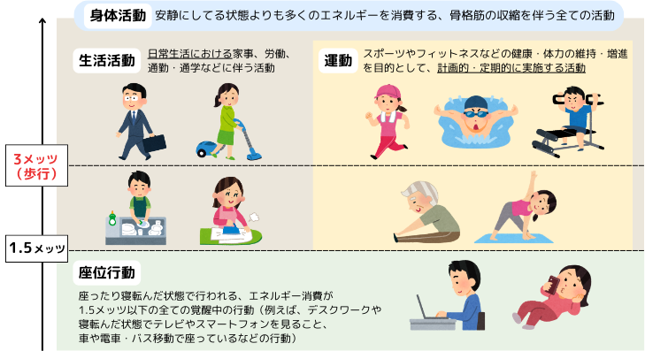 メッツ（METs）を活用して健康管理に役立てよう！ - カルム介護